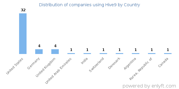 Hive9 customers by country
