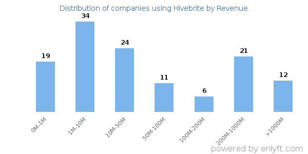 Hivebrite clients - distribution by company revenue