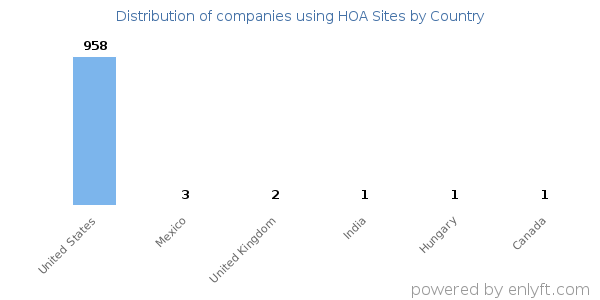 HOA Sites customers by country