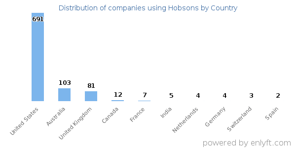 Hobsons customers by country