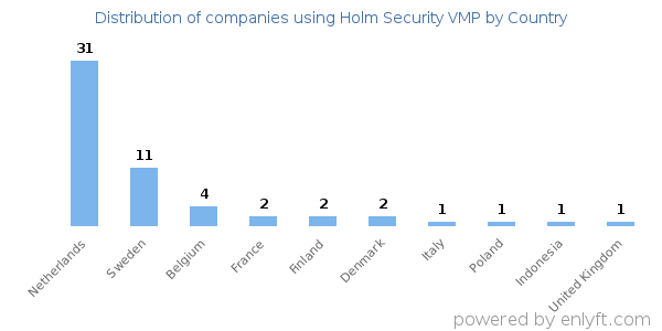 Holm Security VMP customers by country