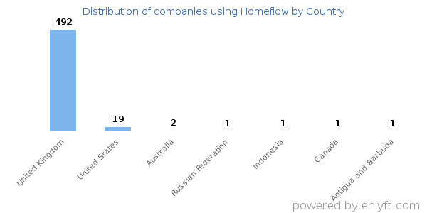 Homeflow customers by country