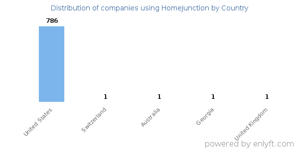 HomeJunction customers by country