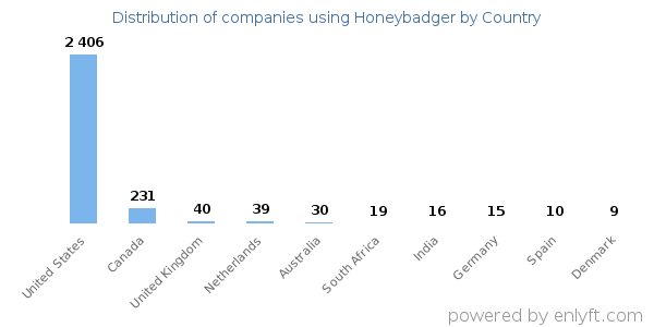 Honeybadger customers by country