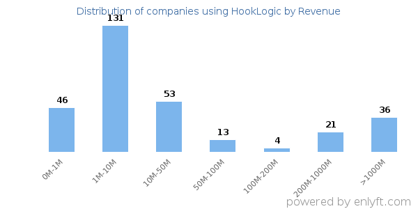 HookLogic clients - distribution by company revenue