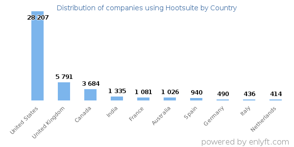Hootsuite customers by country