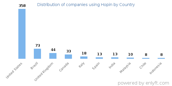 Hopin customers by country