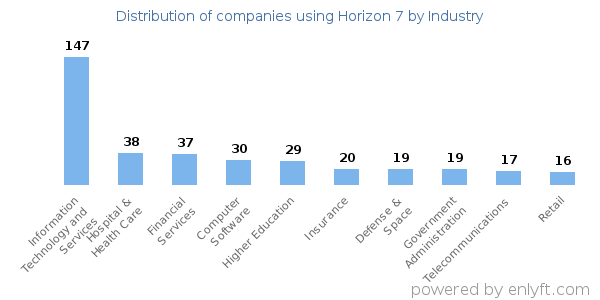 Companies using Horizon 7 - Distribution by industry