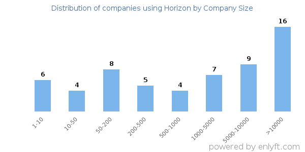 Companies using Horizon, by size (number of employees)