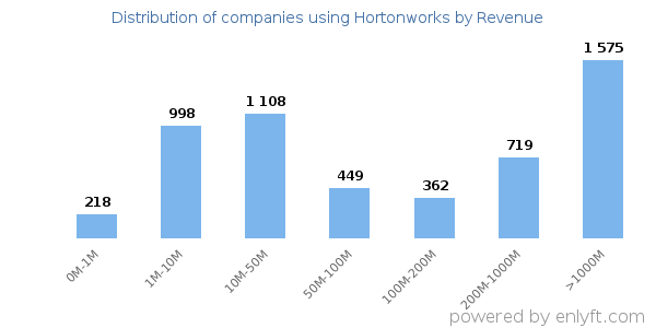 Hortonworks clients - distribution by company revenue