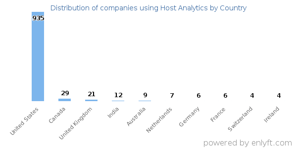Host Analytics customers by country