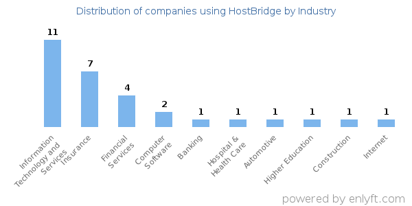 Companies using HostBridge - Distribution by industry