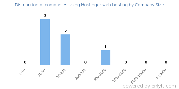 Companies using Hostinger web hosting, by size (number of employees)