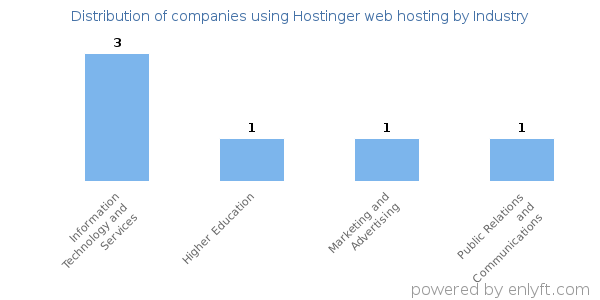 Companies using Hostinger web hosting - Distribution by industry
