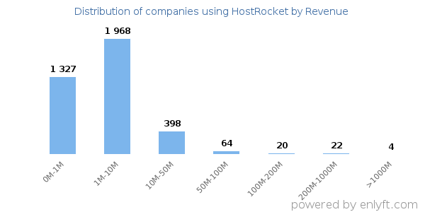 HostRocket clients - distribution by company revenue
