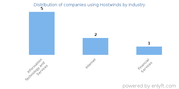Companies using Hostwinds - Distribution by industry
