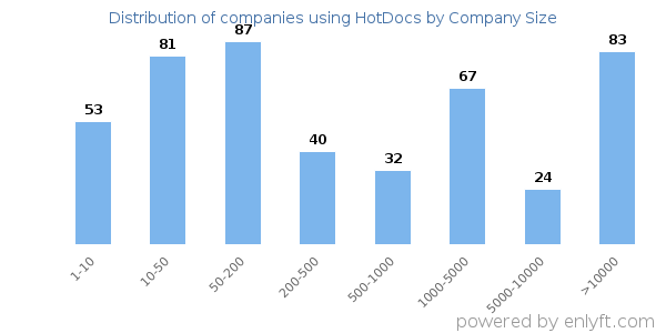 Companies using HotDocs, by size (number of employees)