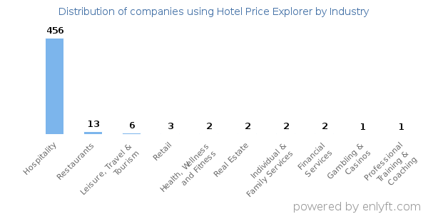 Companies using Hotel Price Explorer - Distribution by industry