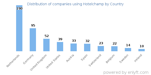 Hotelchamp customers by country