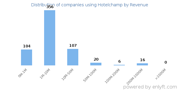 Hotelchamp clients - distribution by company revenue