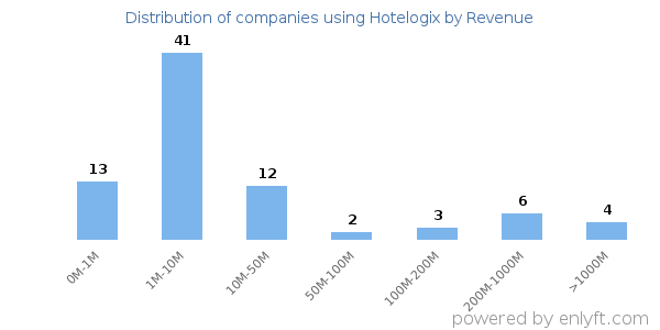 Hotelogix clients - distribution by company revenue