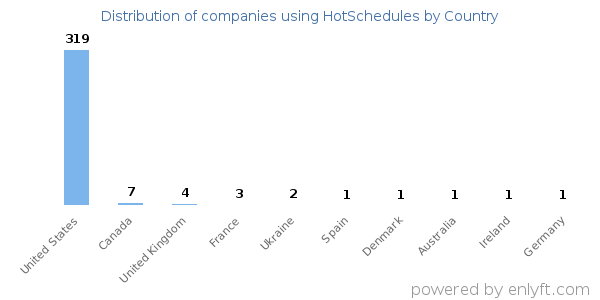 HotSchedules customers by country