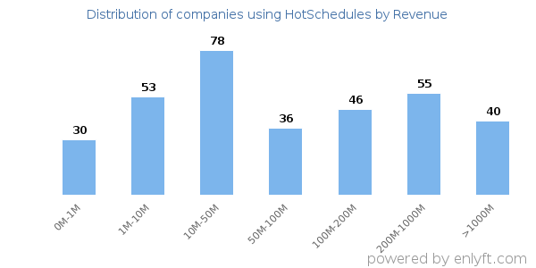 HotSchedules clients - distribution by company revenue
