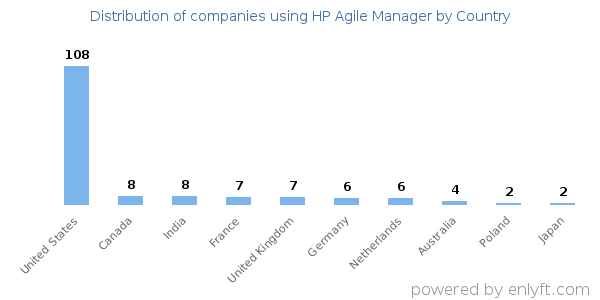 HP Agile Manager customers by country