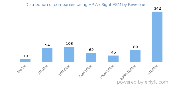 HP ArcSight ESM clients - distribution by company revenue