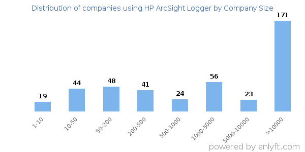 Companies using HP ArcSight Logger, by size (number of employees)