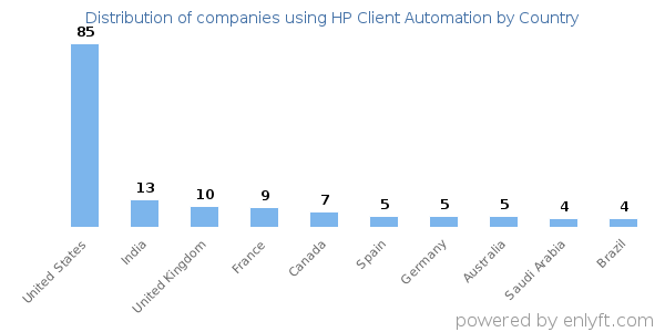 HP Client Automation customers by country
