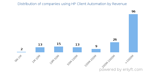 HP Client Automation clients - distribution by company revenue