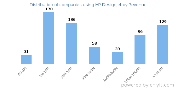 HP Designjet clients - distribution by company revenue