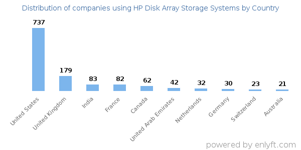 HP Disk Array Storage Systems customers by country