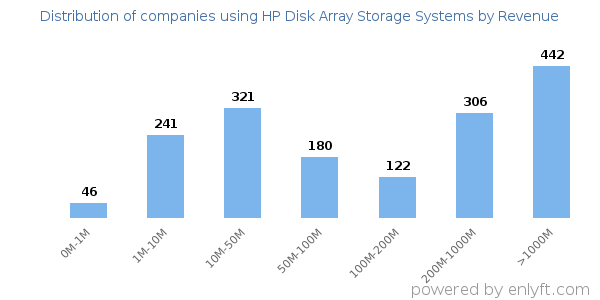 HP Disk Array Storage Systems clients - distribution by company revenue
