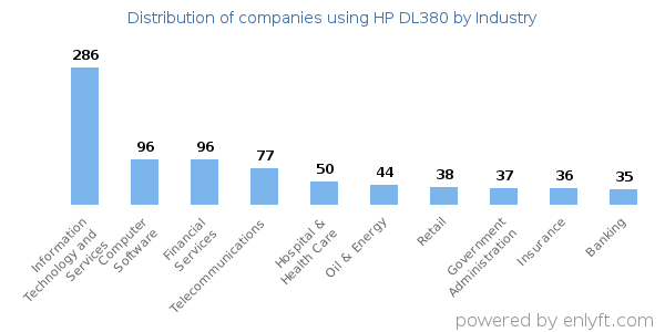 Companies using HP DL380 - Distribution by industry