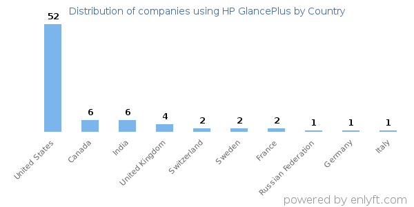 HP GlancePlus customers by country