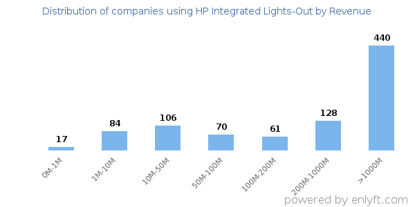 HP Integrated Lights-Out clients - distribution by company revenue