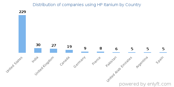 HP Itanium customers by country