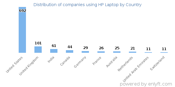 HP Laptop customers by country