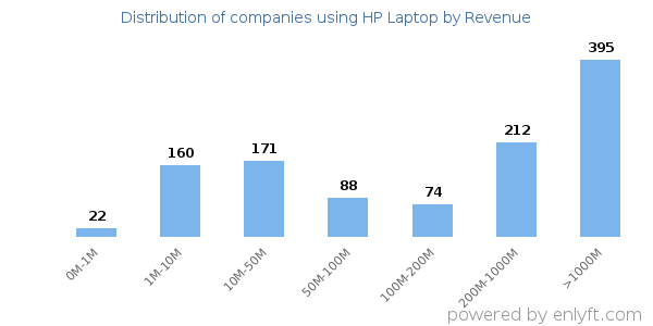 HP Laptop clients - distribution by company revenue