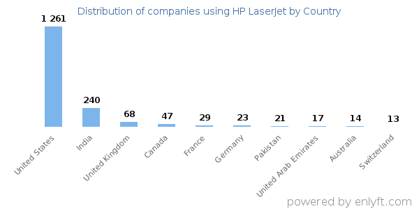 HP LaserJet customers by country