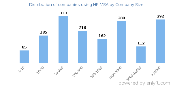 Companies using HP MSA, by size (number of employees)