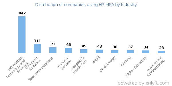 Companies using HP MSA - Distribution by industry