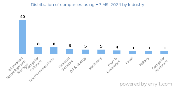 Companies using HP MSL2024 - Distribution by industry