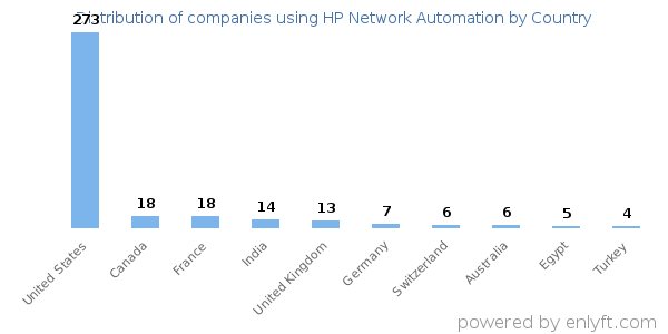 HP Network Automation customers by country