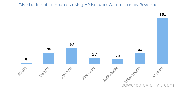 HP Network Automation clients - distribution by company revenue
