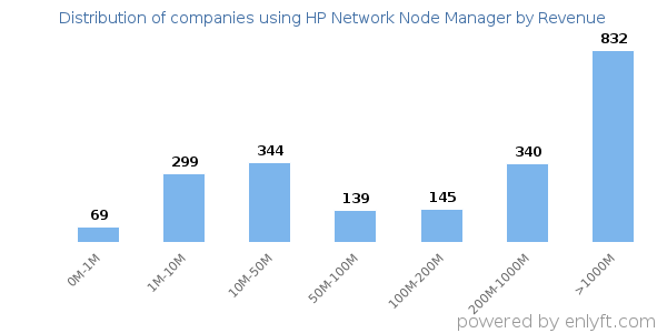 HP Network Node Manager clients - distribution by company revenue