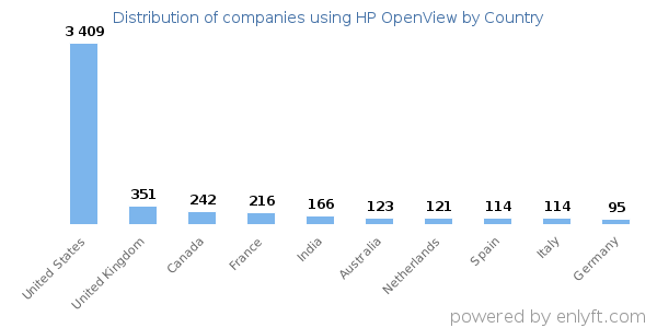 HP OpenView customers by country