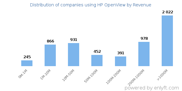 HP OpenView clients - distribution by company revenue